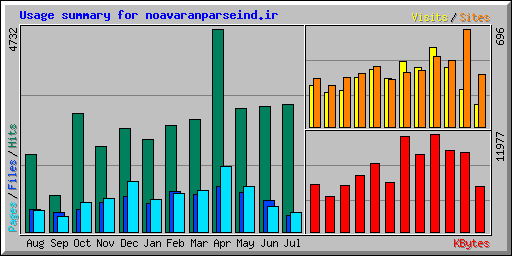 Usage summary for noavaranparseind.ir